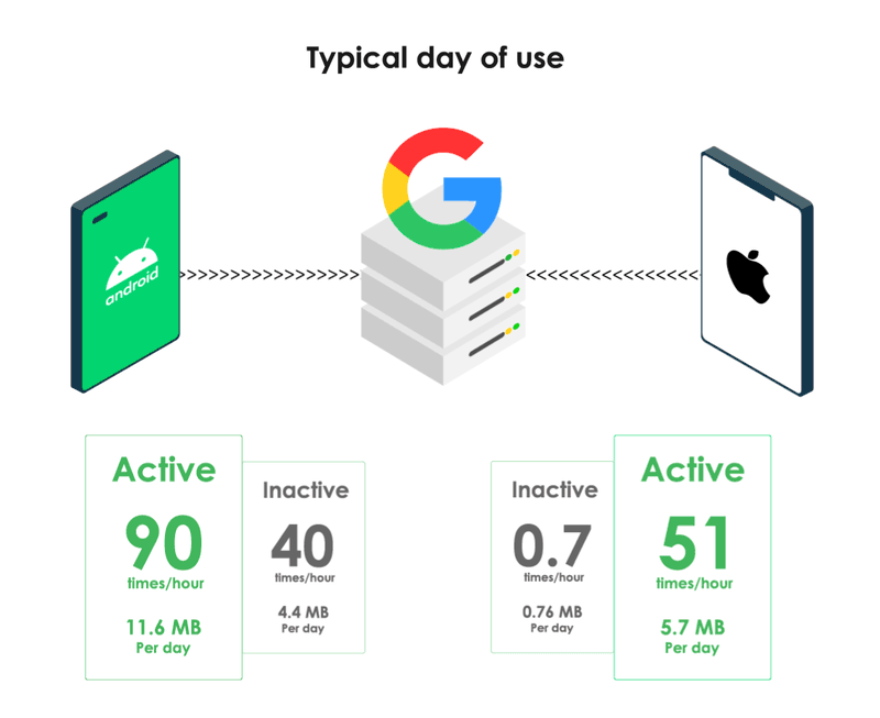 Data Harvesting