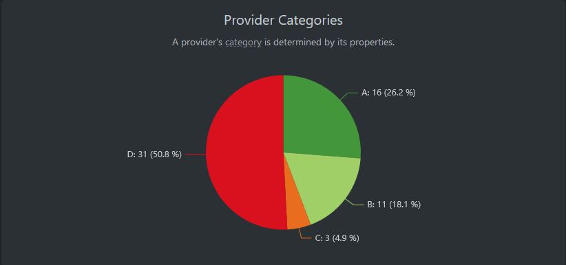 XMPP Providers Chart